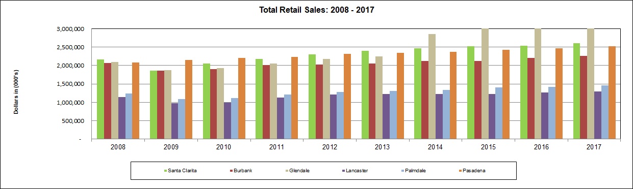 TOTAL RETAIL SALES FOR 10 YEARS_2019