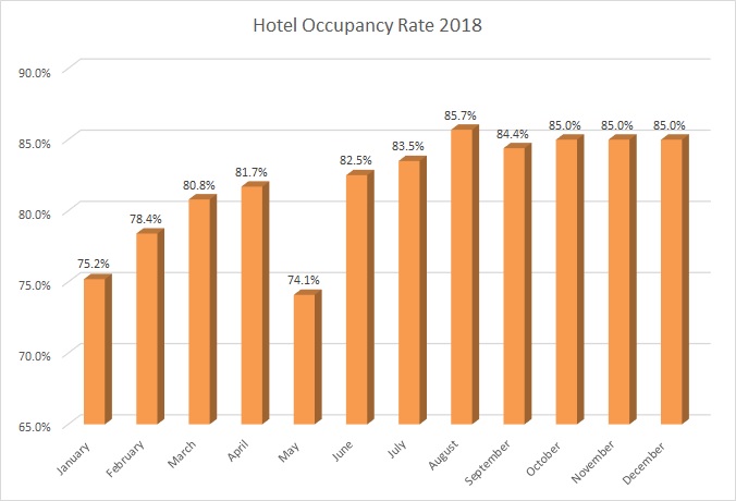 HOTEL OCCUPANCY RATE_2019
